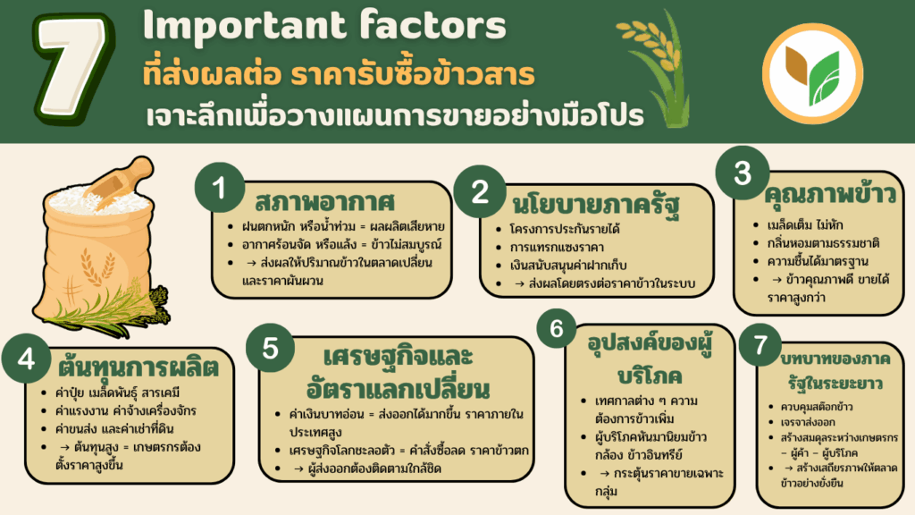 ราคารับซื้อข้าวสาร